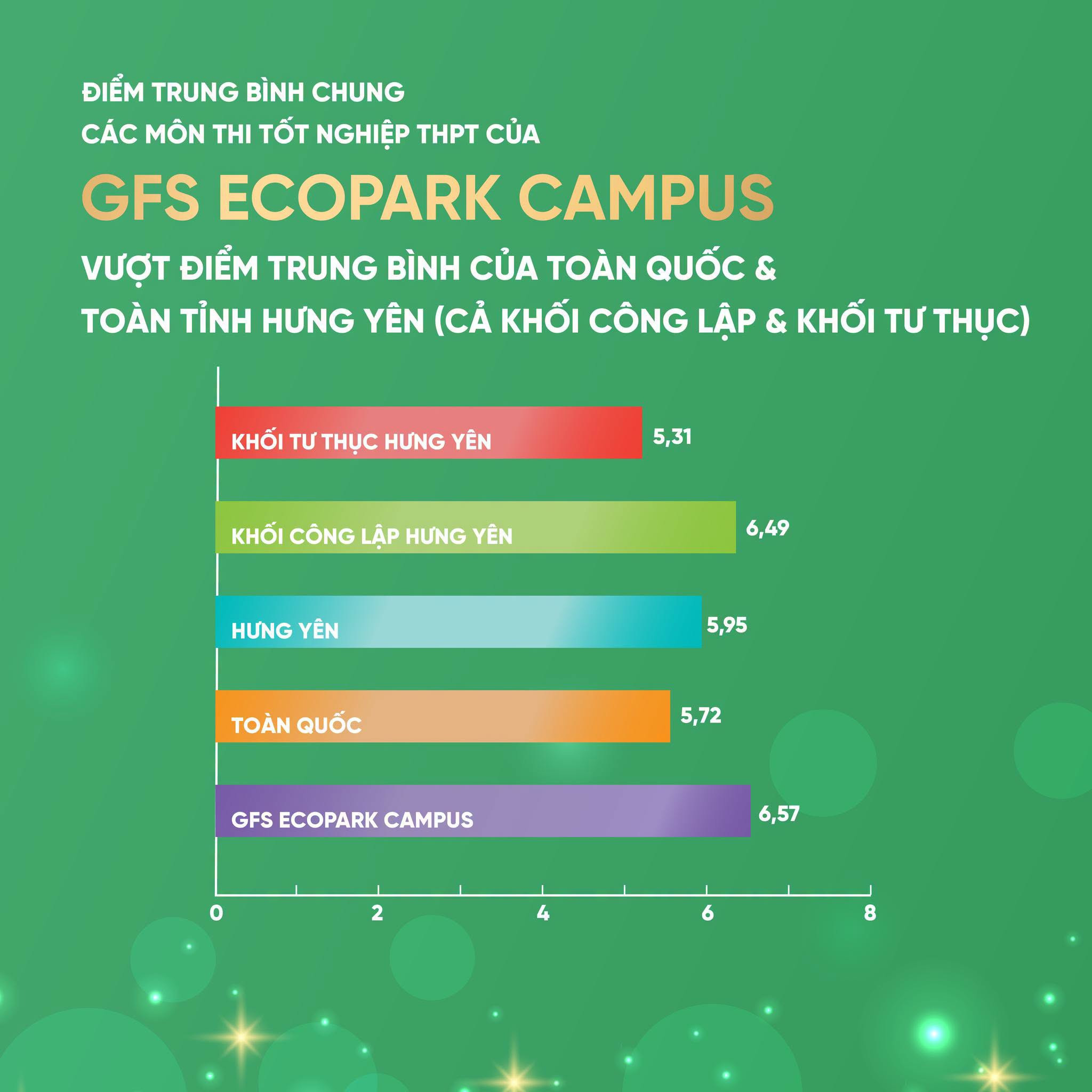 Học sinh Greenfield School Ecopark Campus đạt kết quả vượt trội trong Kỳ thi tốt nghiệp THPT Quốc gia 2026