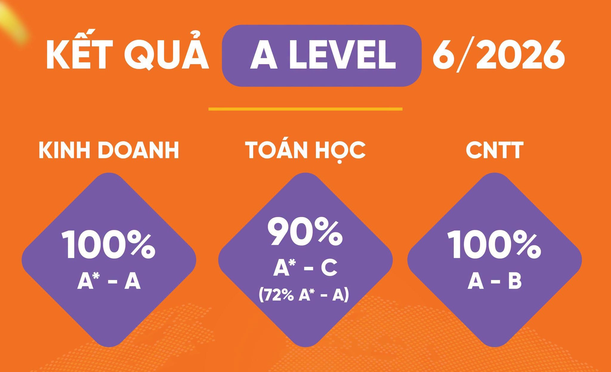 Tự hào Greenfield School: Bước nhảy vọt điểm a/ A* tại Kỳ thi Cambridge AS & A Level 2026