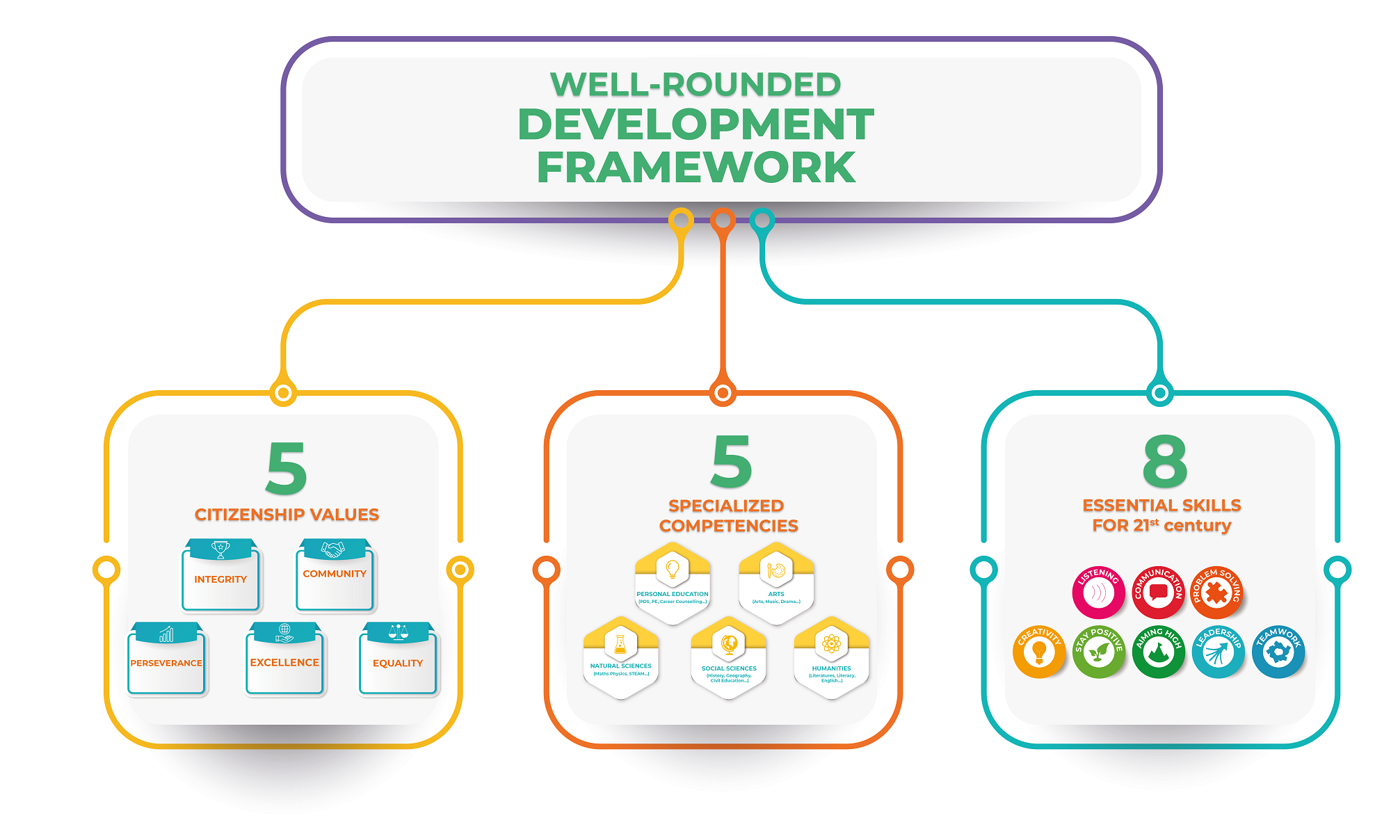 COMPREHENSIVE EDUCATION MODEL